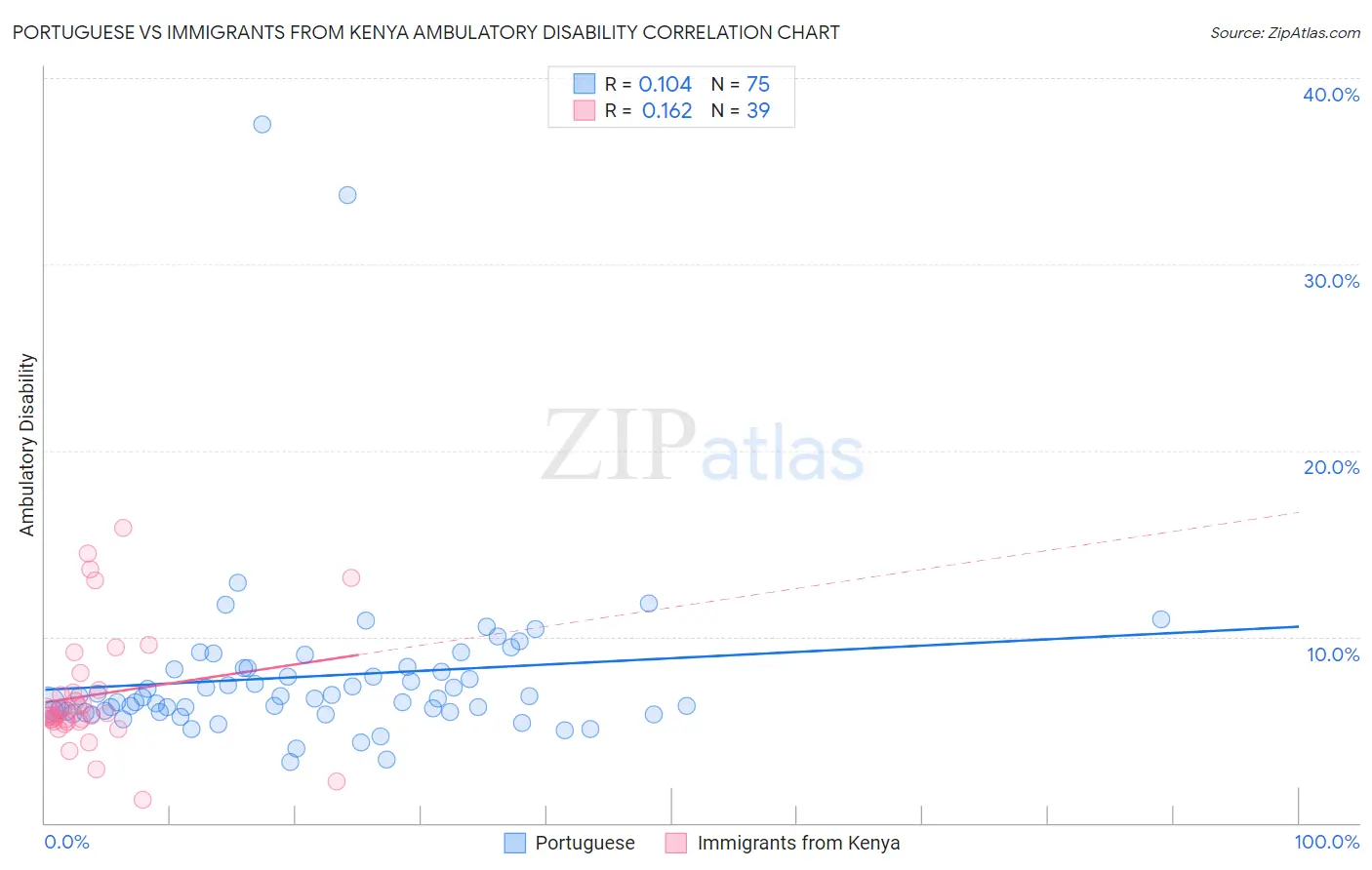Portuguese vs Immigrants from Kenya Ambulatory Disability