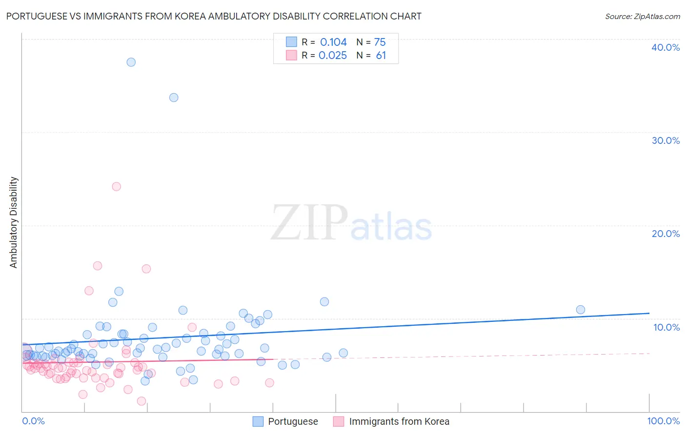 Portuguese vs Immigrants from Korea Ambulatory Disability