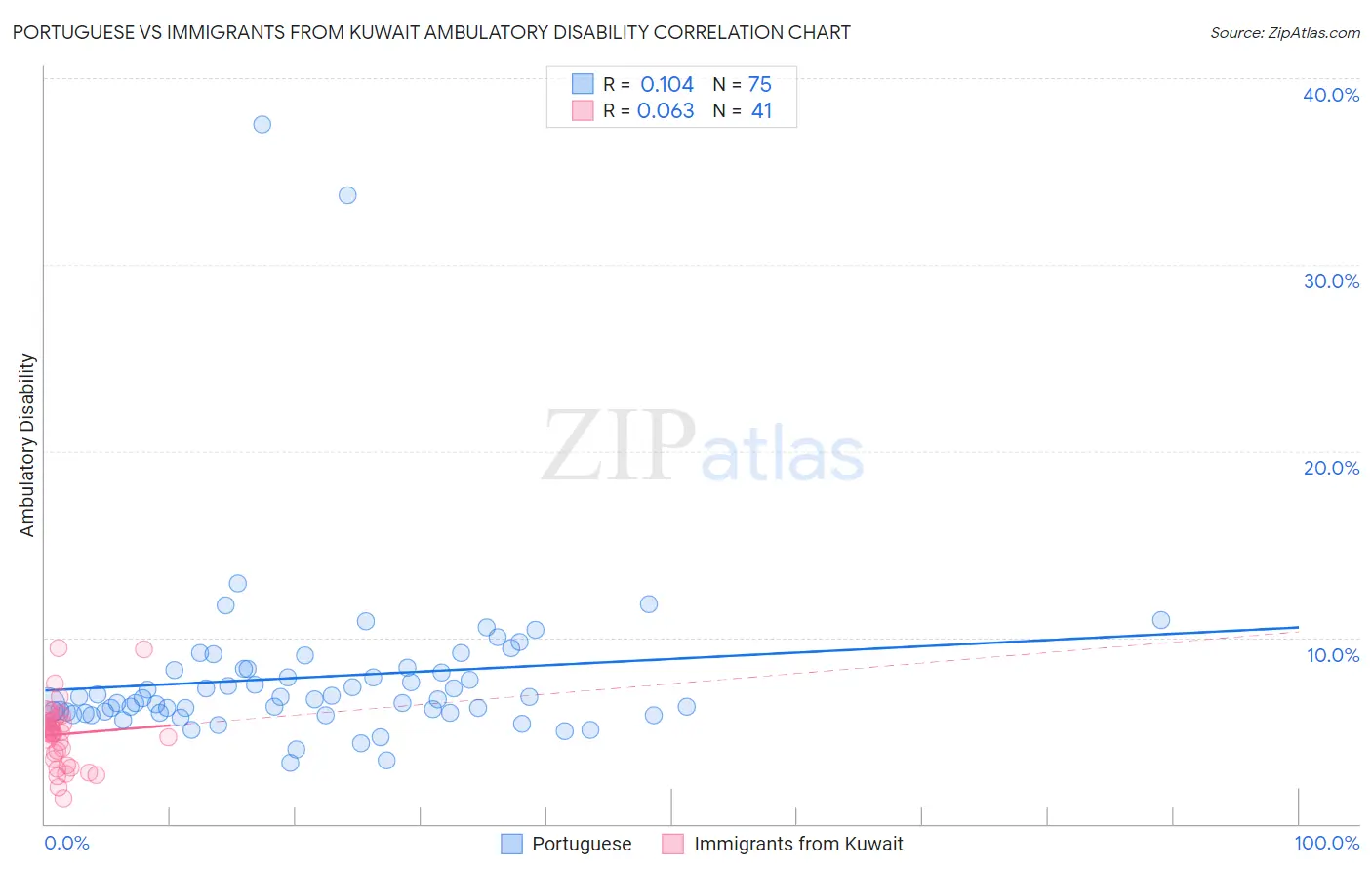 Portuguese vs Immigrants from Kuwait Ambulatory Disability