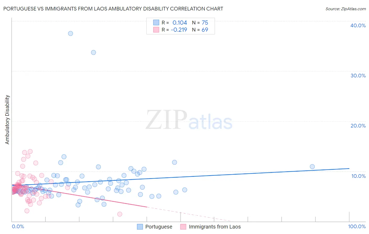 Portuguese vs Immigrants from Laos Ambulatory Disability