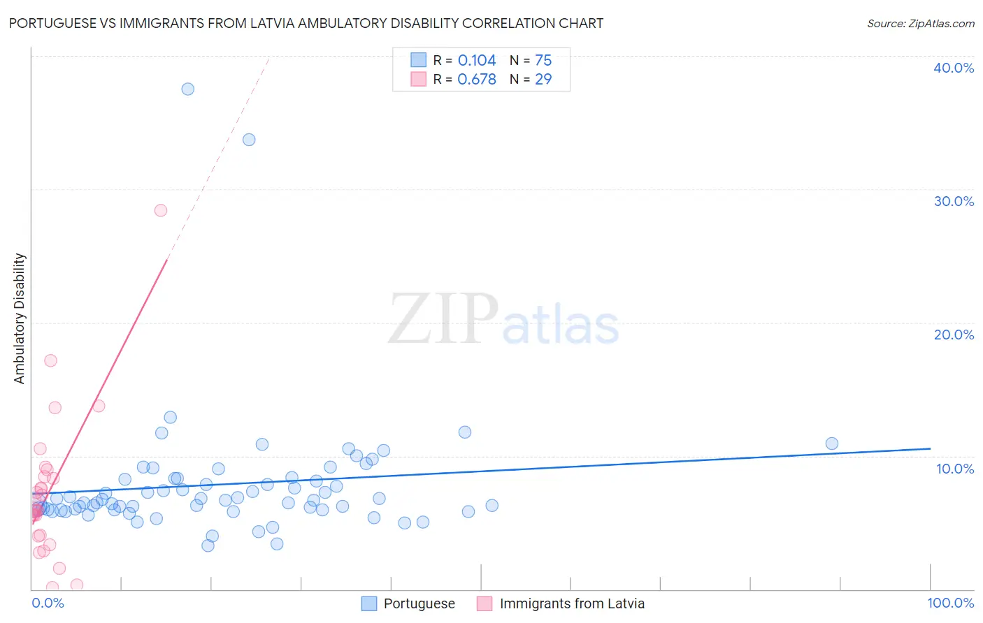 Portuguese vs Immigrants from Latvia Ambulatory Disability