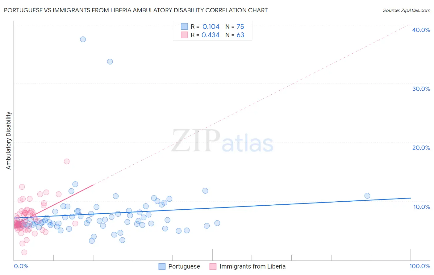 Portuguese vs Immigrants from Liberia Ambulatory Disability