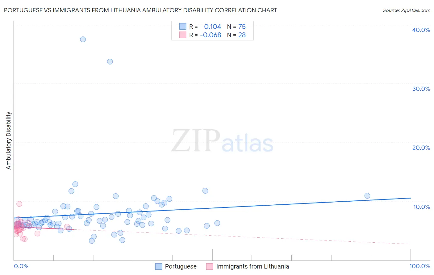 Portuguese vs Immigrants from Lithuania Ambulatory Disability