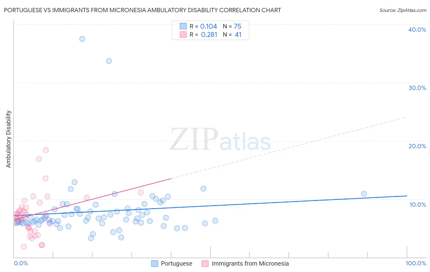 Portuguese vs Immigrants from Micronesia Ambulatory Disability