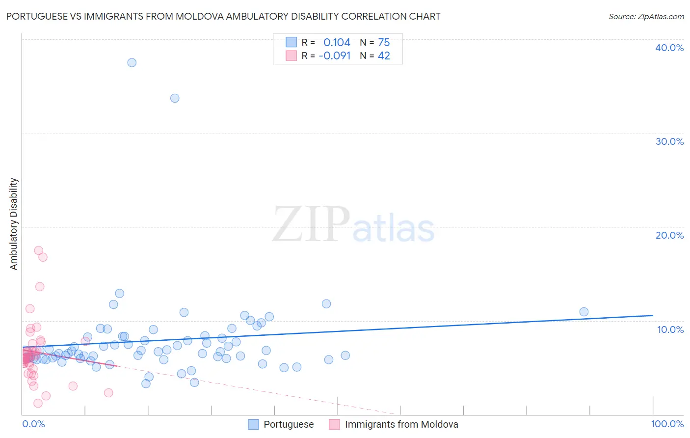 Portuguese vs Immigrants from Moldova Ambulatory Disability