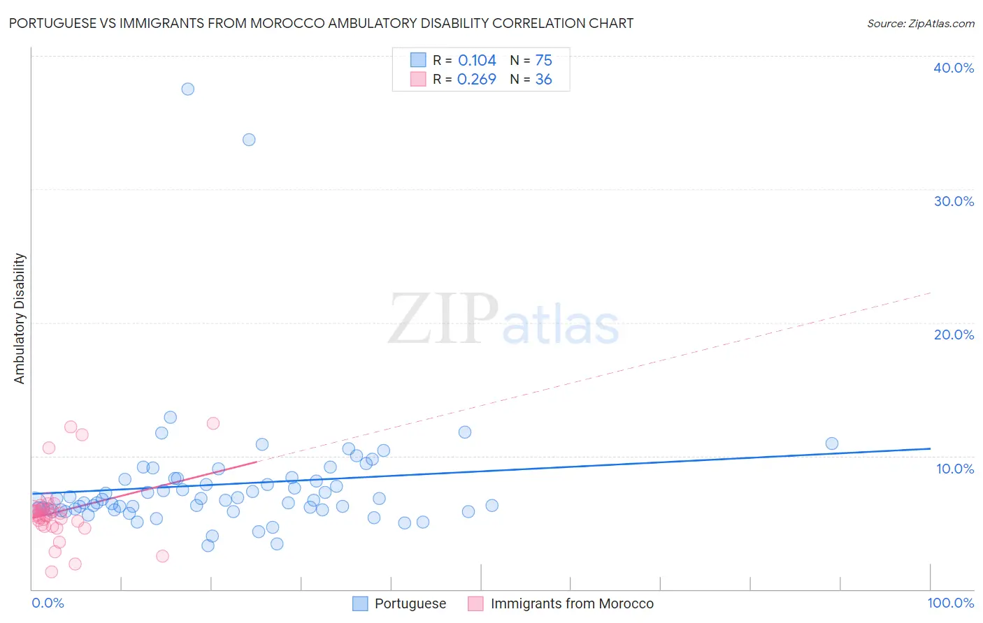 Portuguese vs Immigrants from Morocco Ambulatory Disability