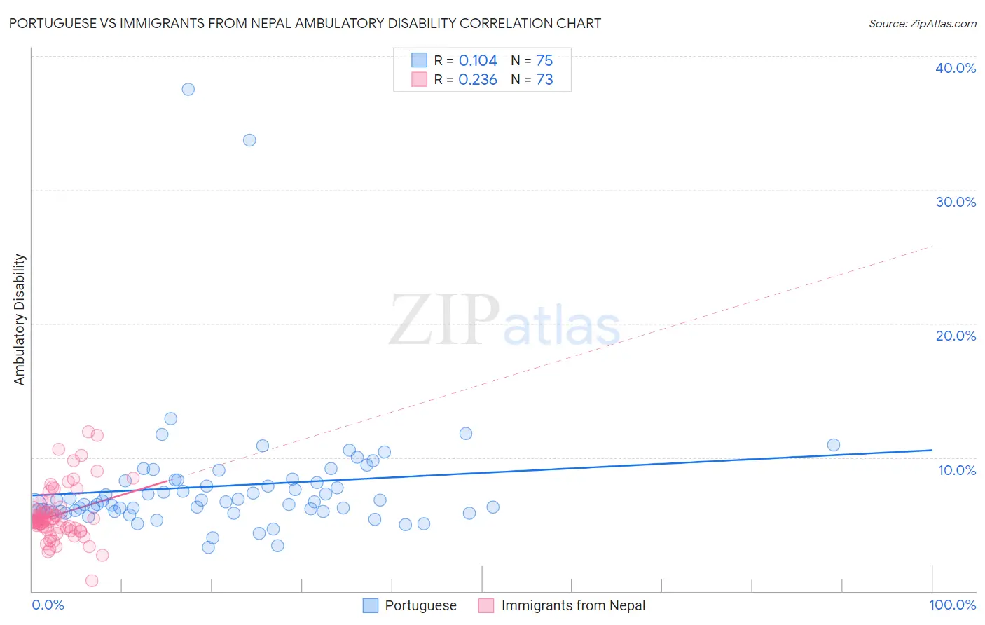 Portuguese vs Immigrants from Nepal Ambulatory Disability