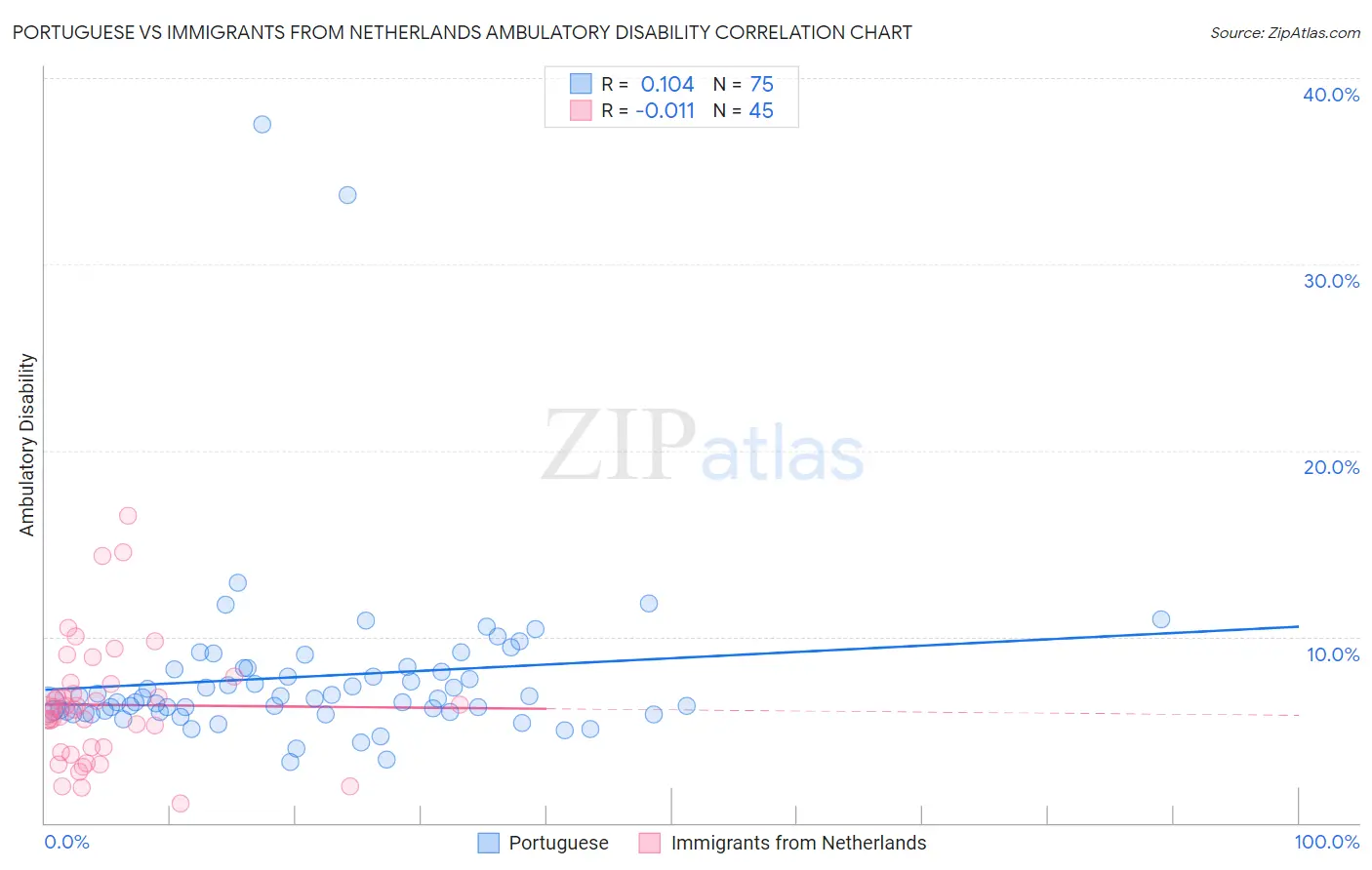 Portuguese vs Immigrants from Netherlands Ambulatory Disability
