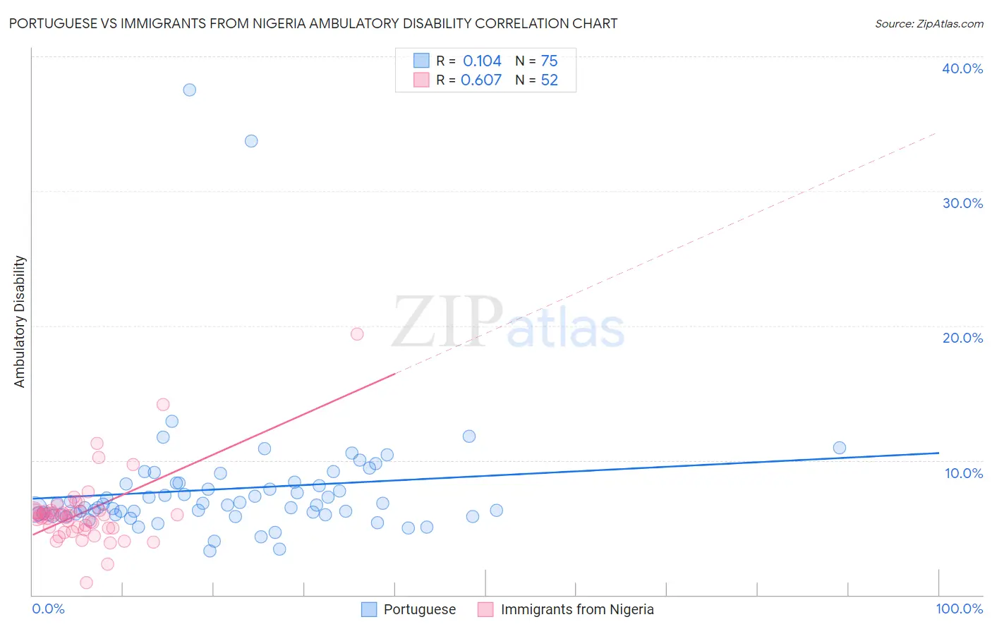 Portuguese vs Immigrants from Nigeria Ambulatory Disability