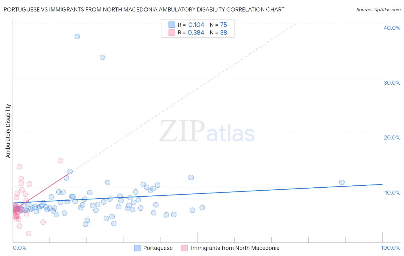 Portuguese vs Immigrants from North Macedonia Ambulatory Disability