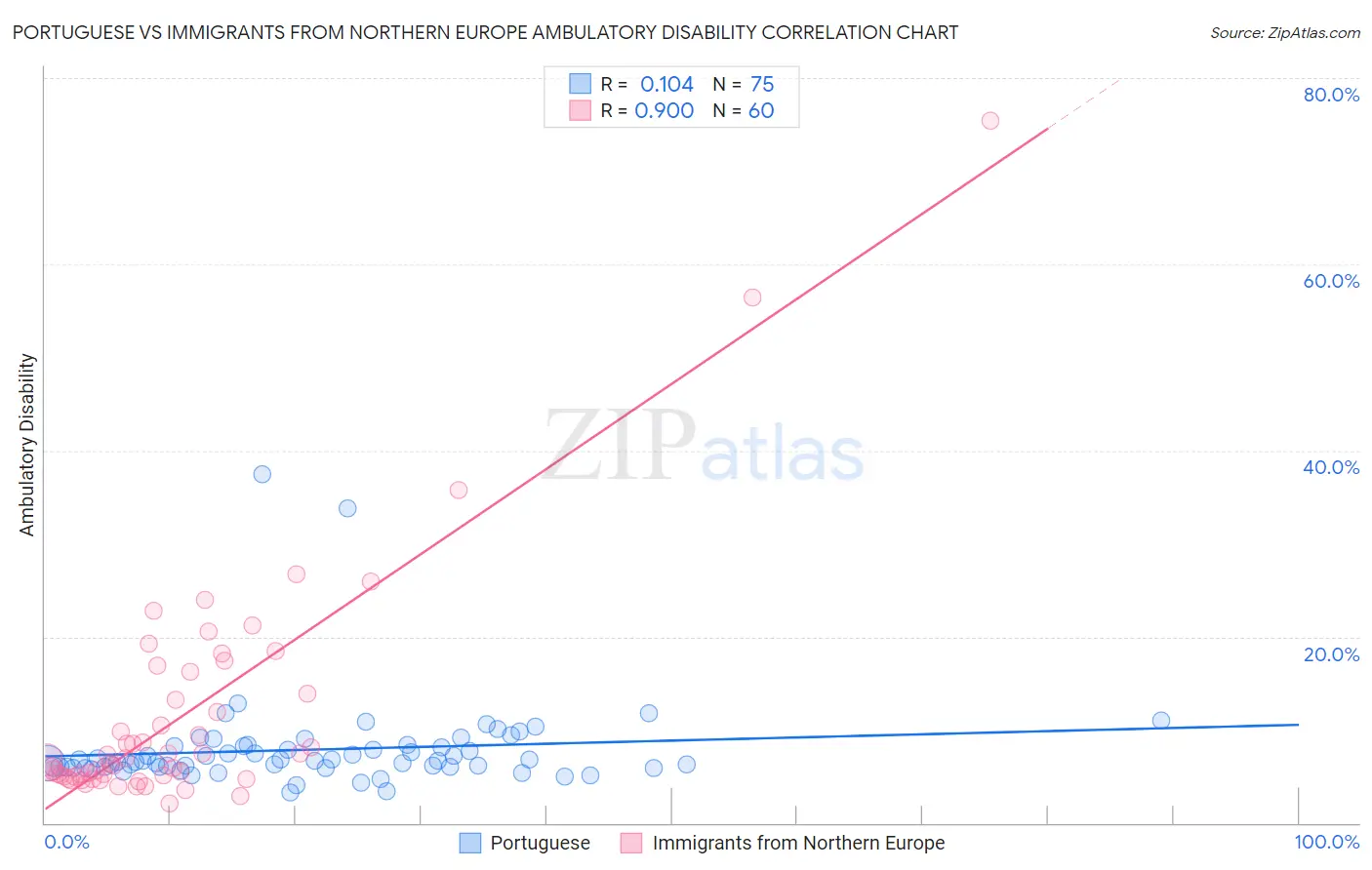 Portuguese vs Immigrants from Northern Europe Ambulatory Disability