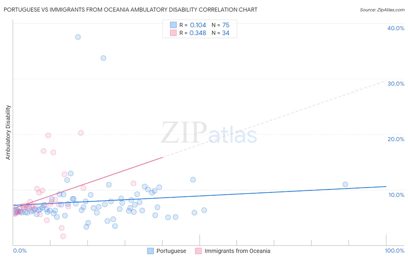 Portuguese vs Immigrants from Oceania Ambulatory Disability