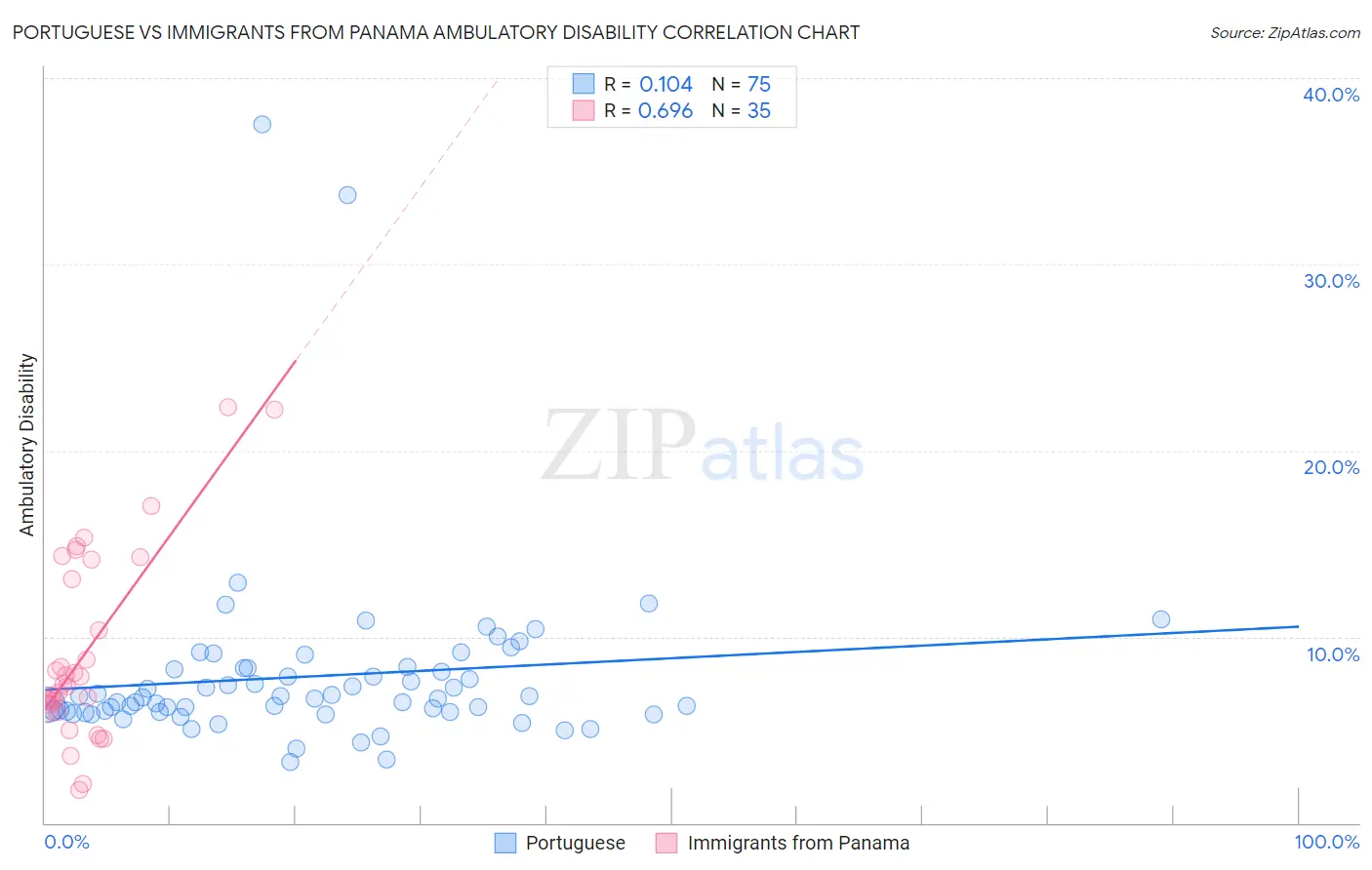 Portuguese vs Immigrants from Panama Ambulatory Disability