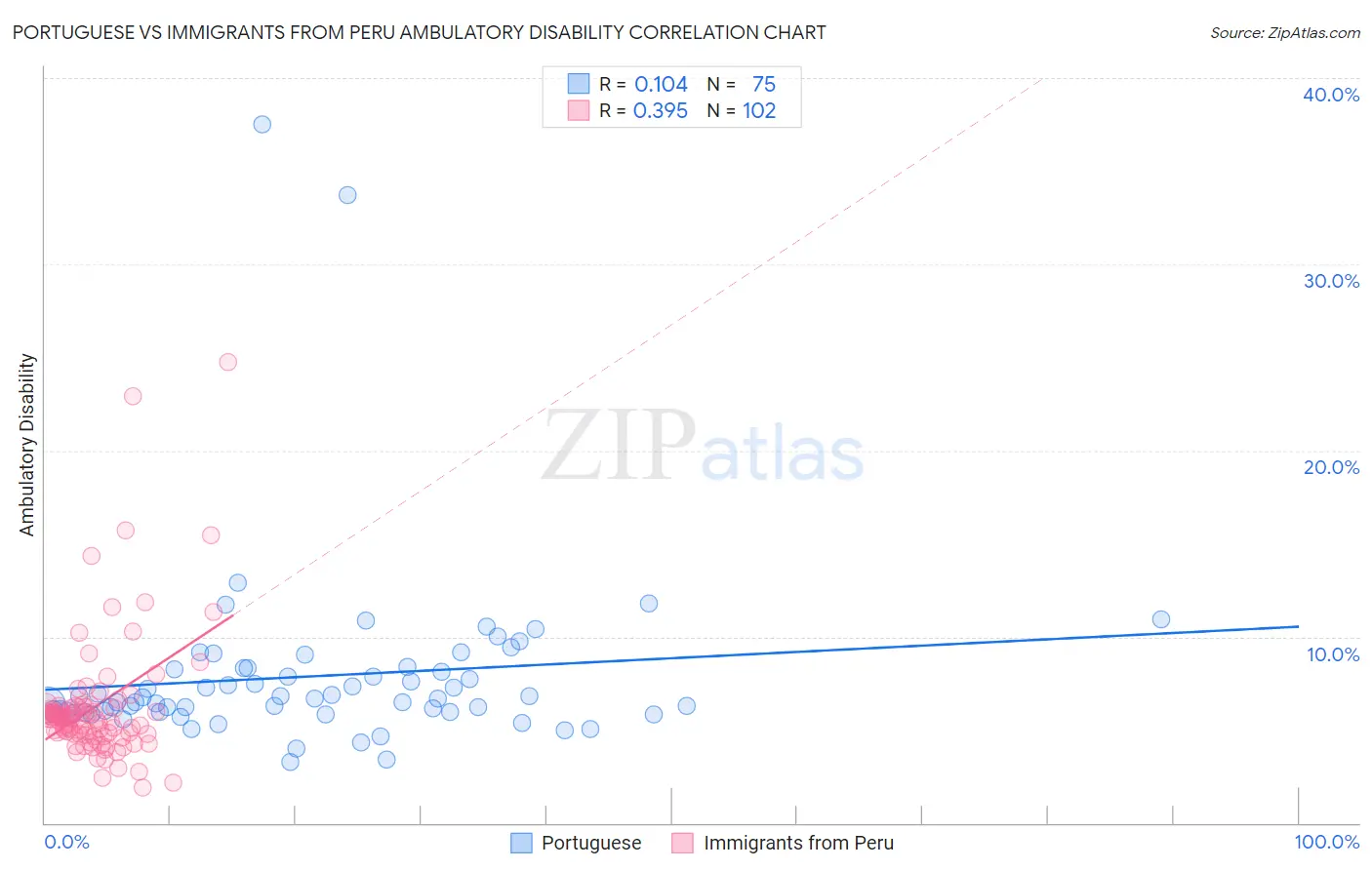 Portuguese vs Immigrants from Peru Ambulatory Disability