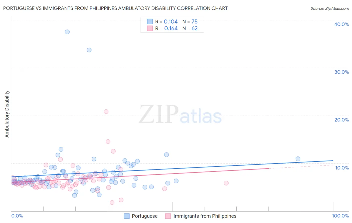 Portuguese vs Immigrants from Philippines Ambulatory Disability