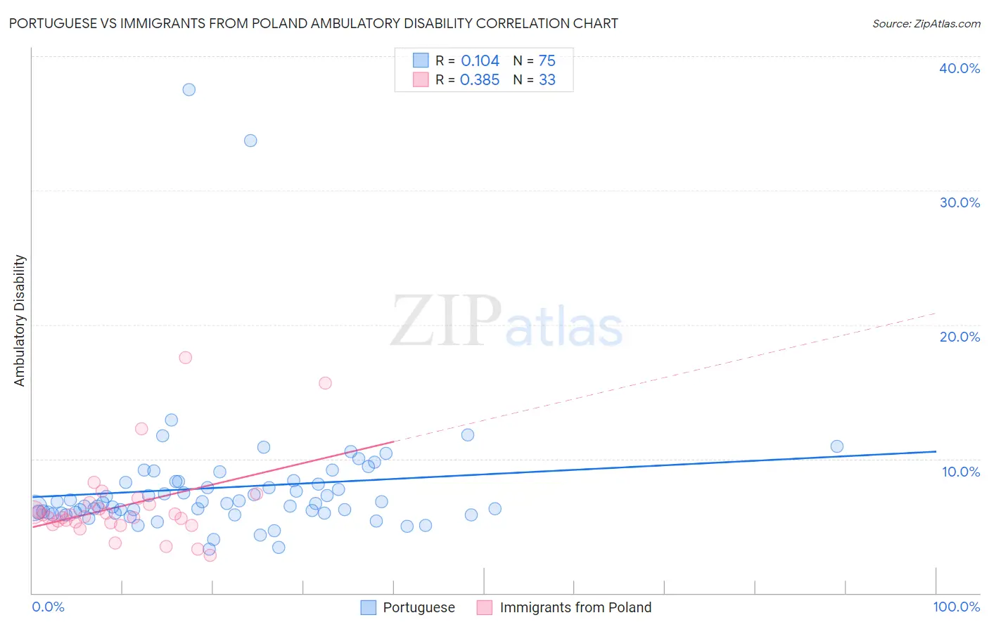 Portuguese vs Immigrants from Poland Ambulatory Disability