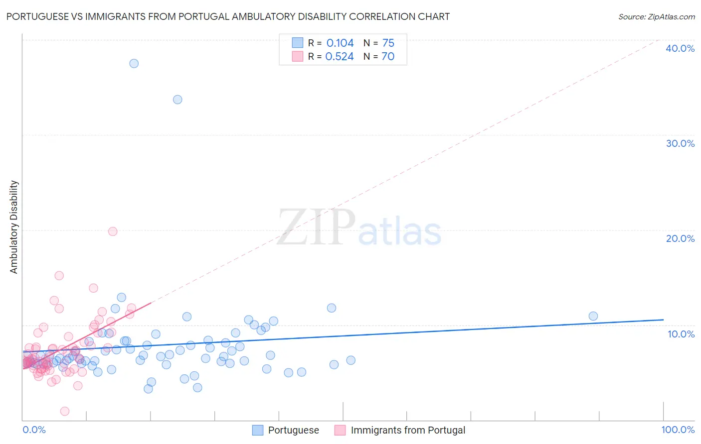 Portuguese vs Immigrants from Portugal Ambulatory Disability