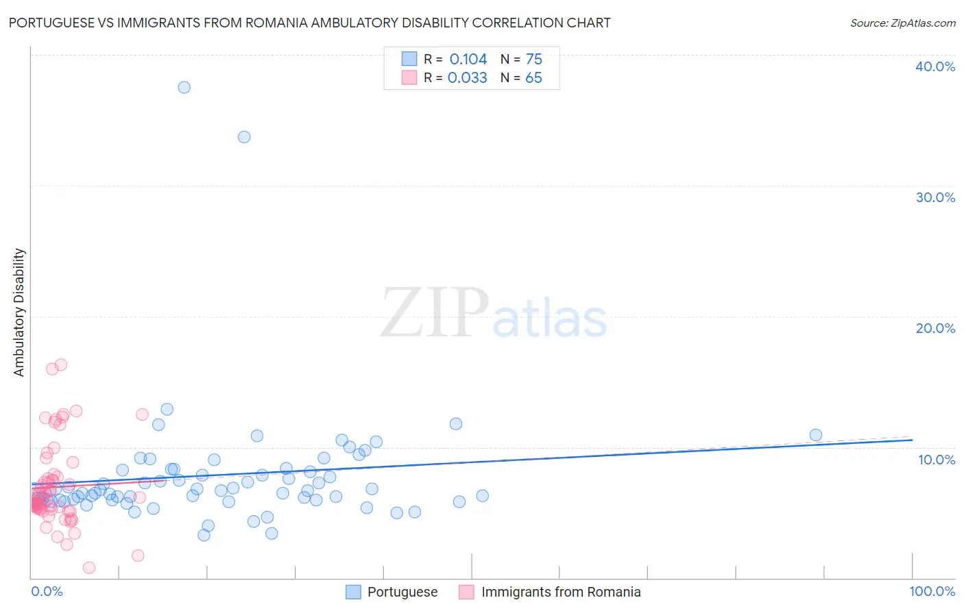 Portuguese vs Immigrants from Romania Ambulatory Disability