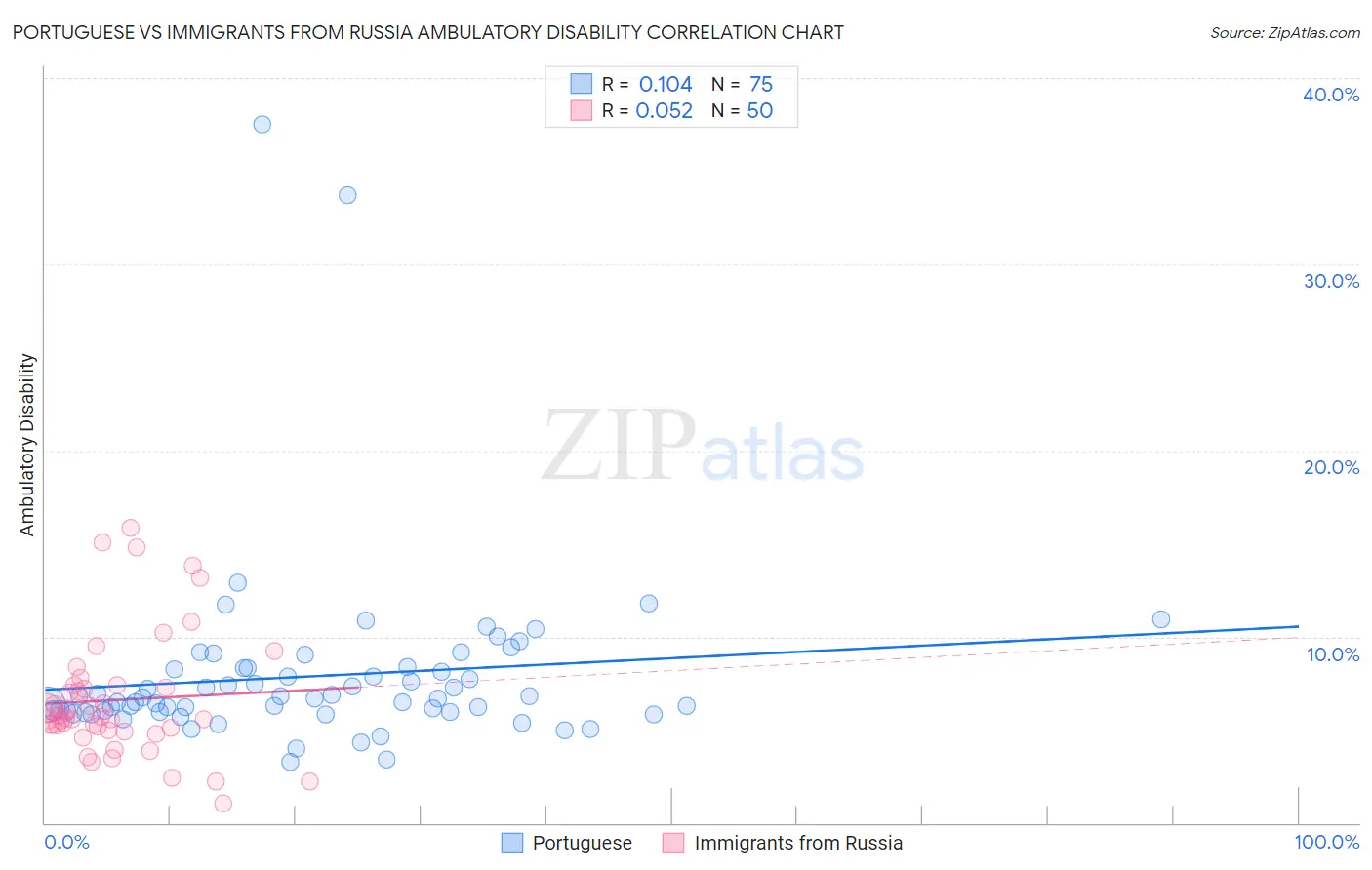 Portuguese vs Immigrants from Russia Ambulatory Disability