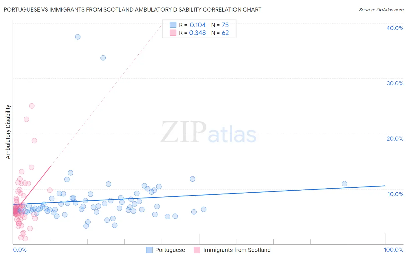Portuguese vs Immigrants from Scotland Ambulatory Disability