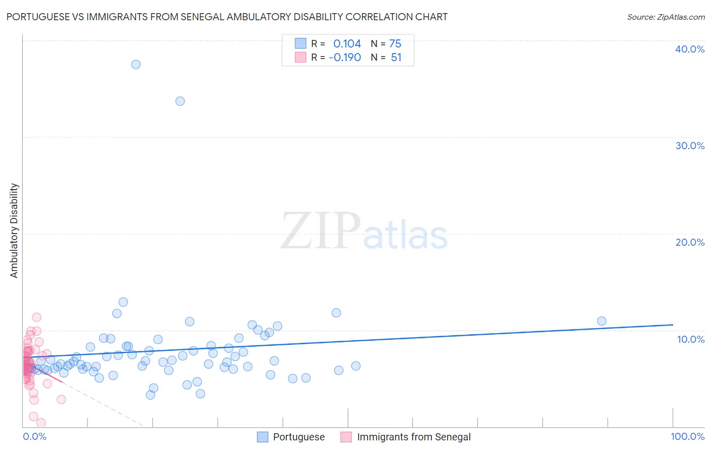 Portuguese vs Immigrants from Senegal Ambulatory Disability