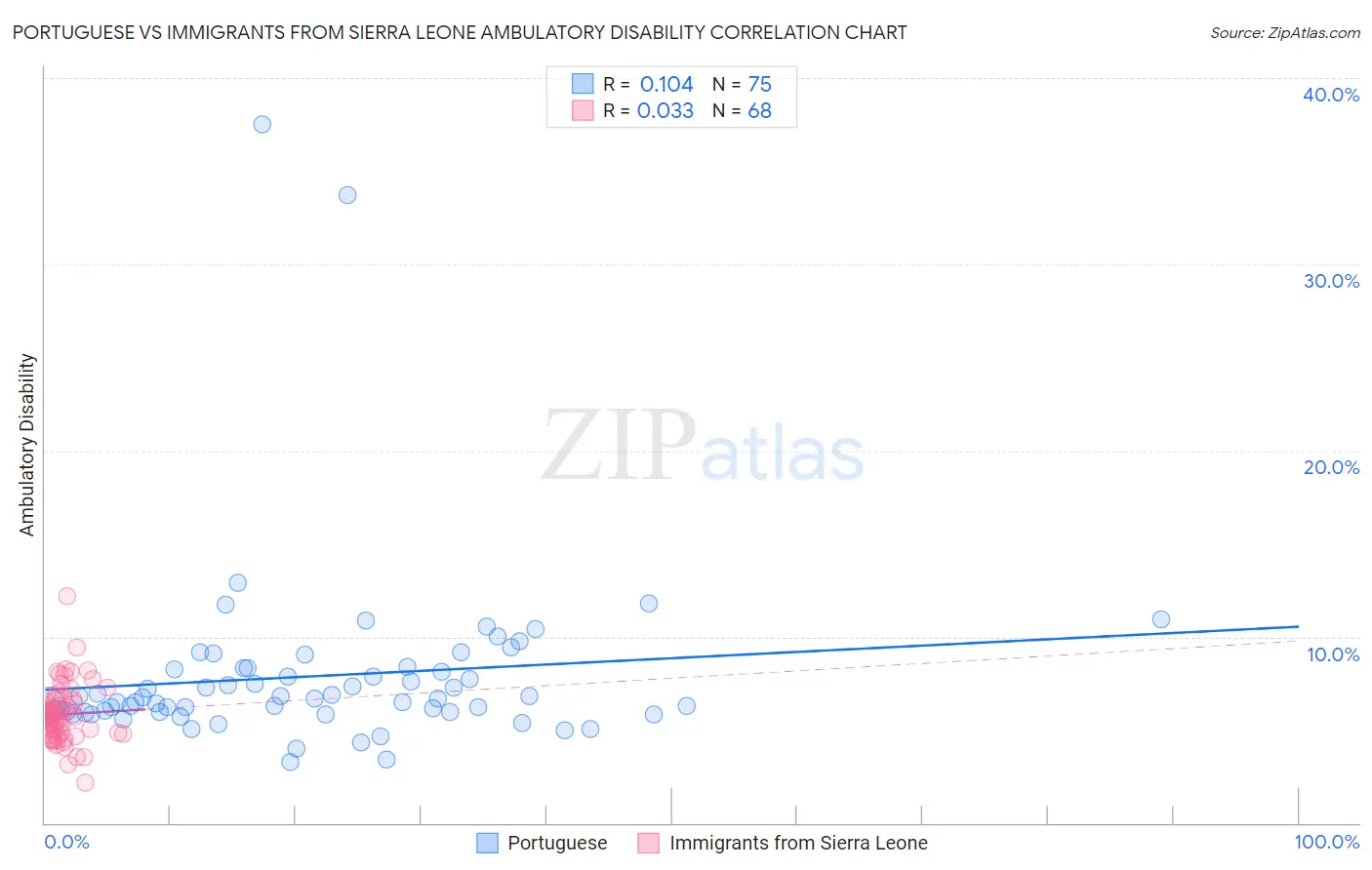 Portuguese vs Immigrants from Sierra Leone Ambulatory Disability