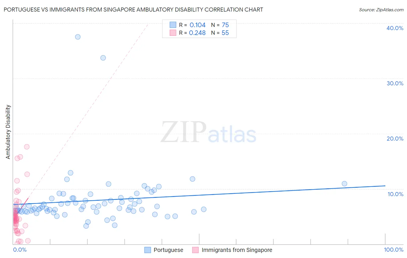 Portuguese vs Immigrants from Singapore Ambulatory Disability