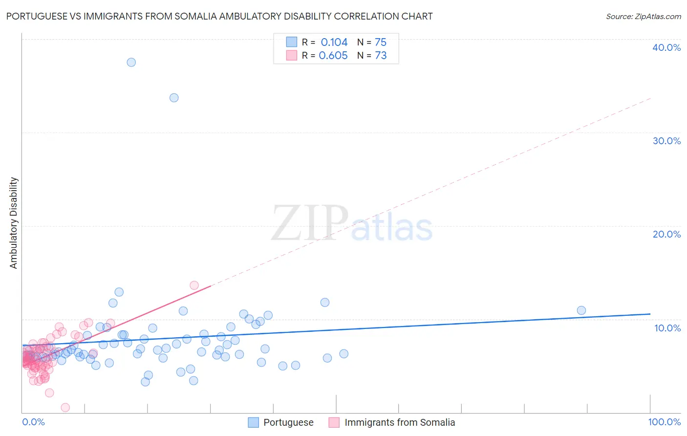 Portuguese vs Immigrants from Somalia Ambulatory Disability
