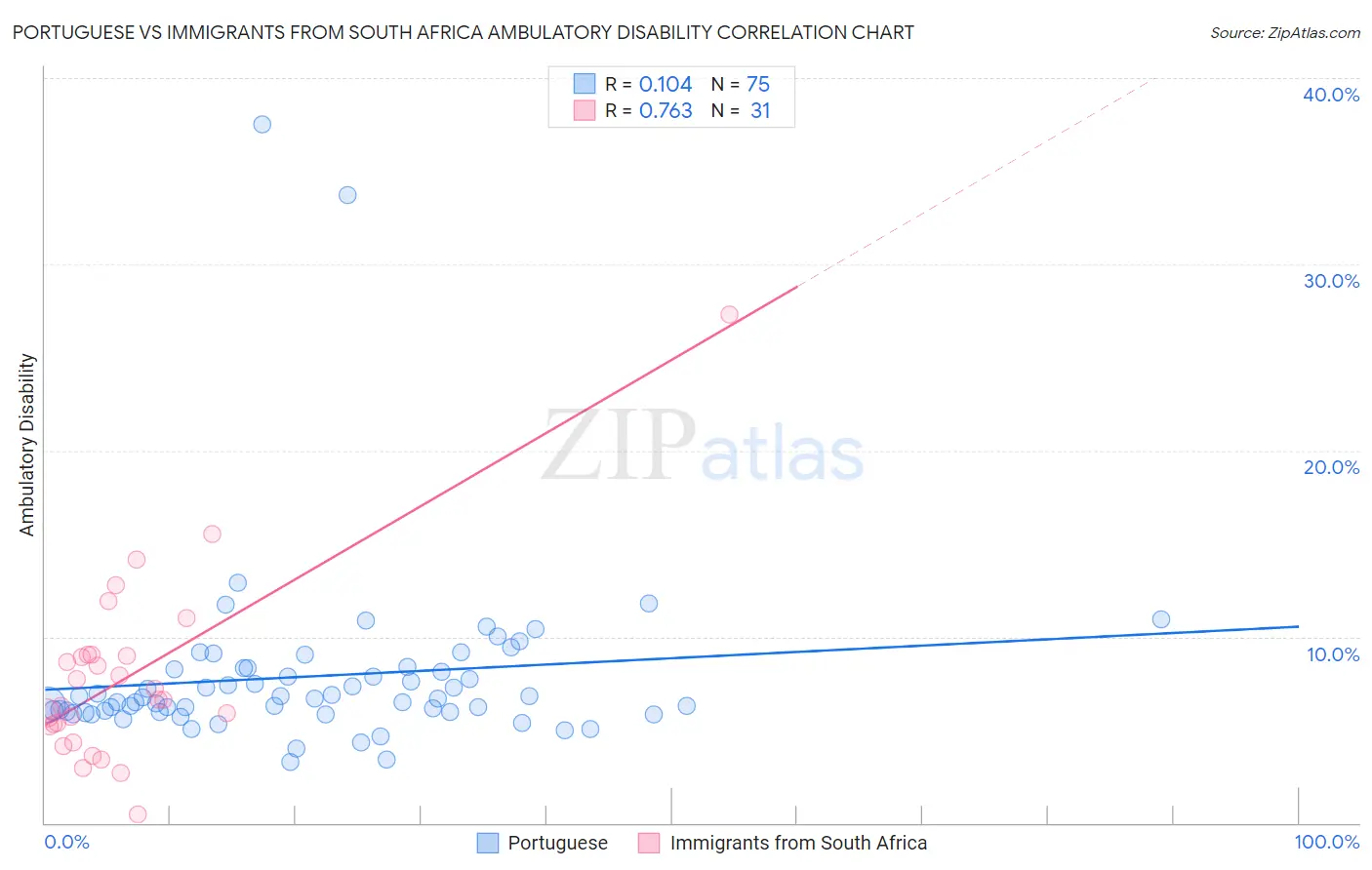 Portuguese vs Immigrants from South Africa Ambulatory Disability