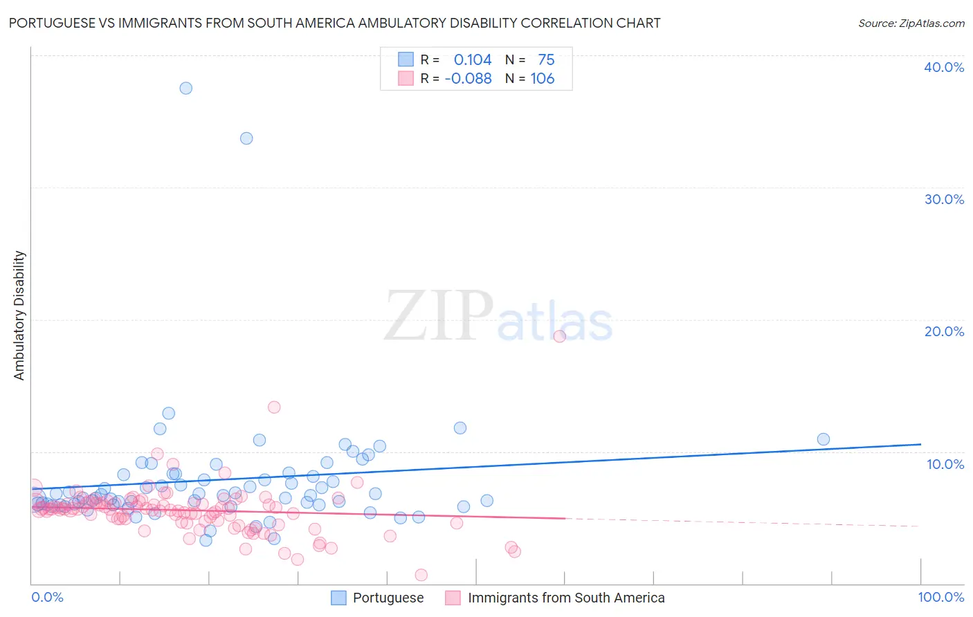 Portuguese vs Immigrants from South America Ambulatory Disability