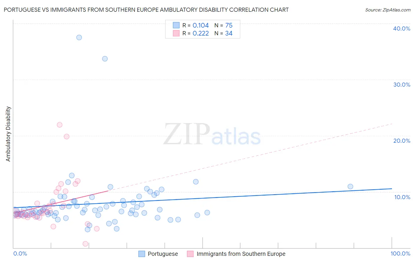 Portuguese vs Immigrants from Southern Europe Ambulatory Disability