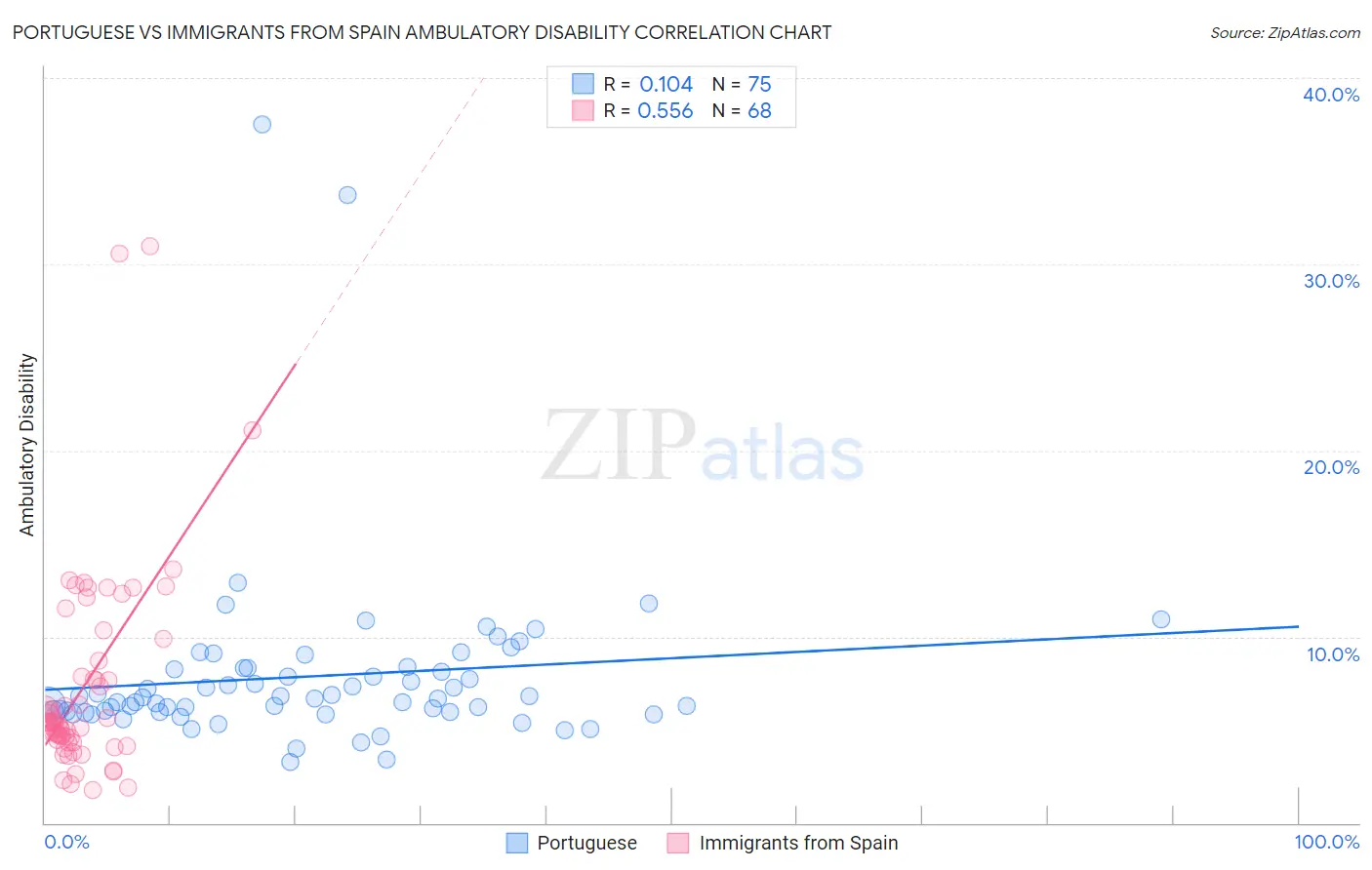 Portuguese vs Immigrants from Spain Ambulatory Disability
