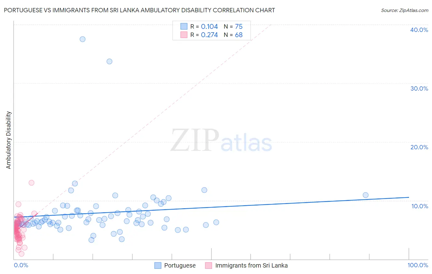 Portuguese vs Immigrants from Sri Lanka Ambulatory Disability