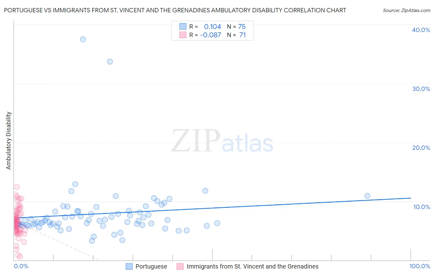 Portuguese vs Immigrants from St. Vincent and the Grenadines Ambulatory Disability