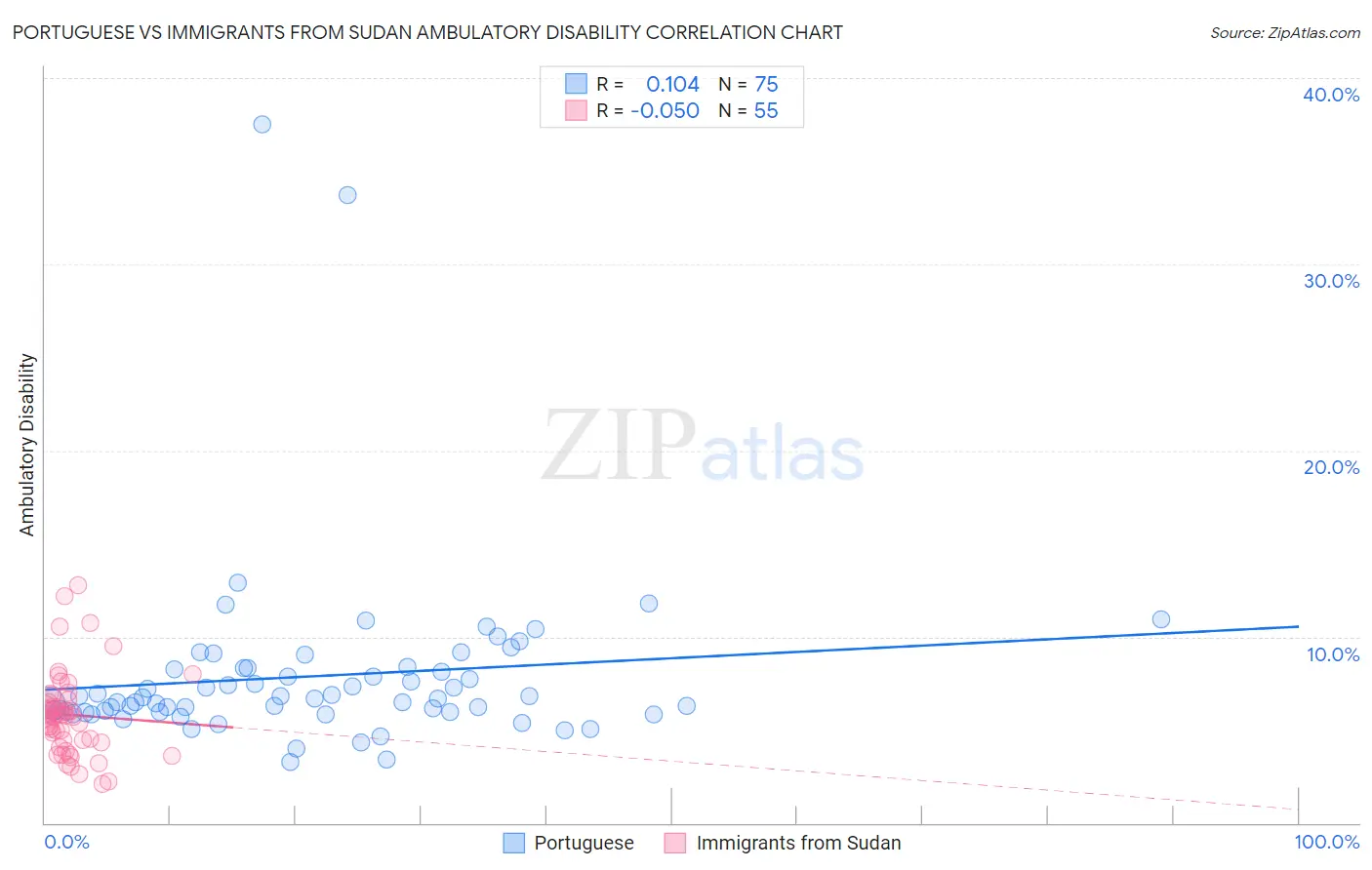 Portuguese vs Immigrants from Sudan Ambulatory Disability