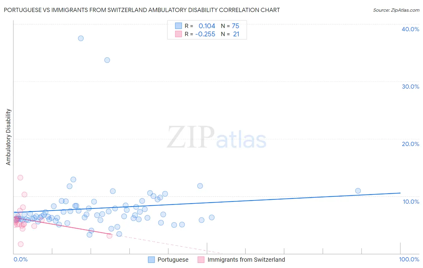 Portuguese vs Immigrants from Switzerland Ambulatory Disability