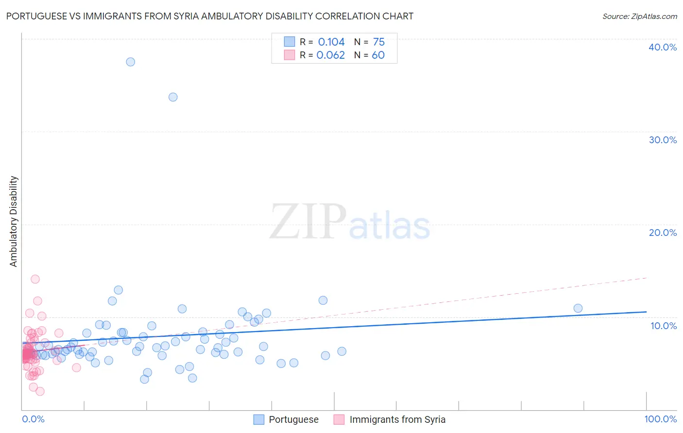 Portuguese vs Immigrants from Syria Ambulatory Disability