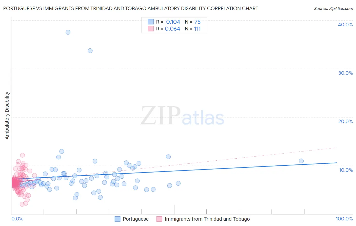 Portuguese vs Immigrants from Trinidad and Tobago Ambulatory Disability