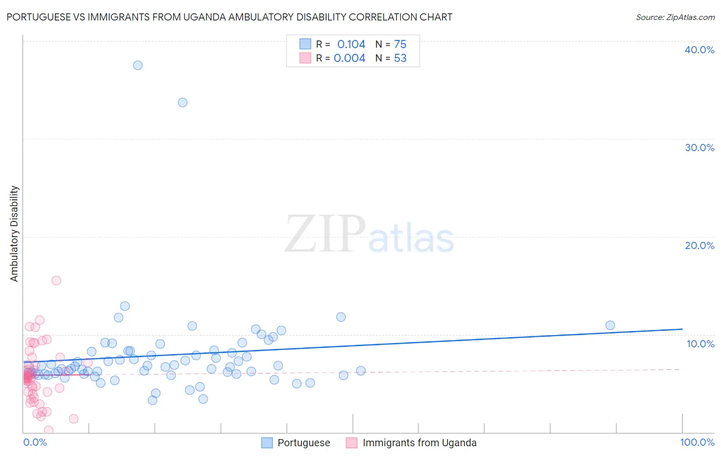 Portuguese vs Immigrants from Uganda Ambulatory Disability