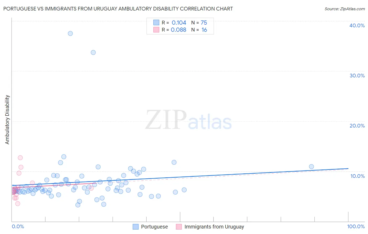 Portuguese vs Immigrants from Uruguay Ambulatory Disability
