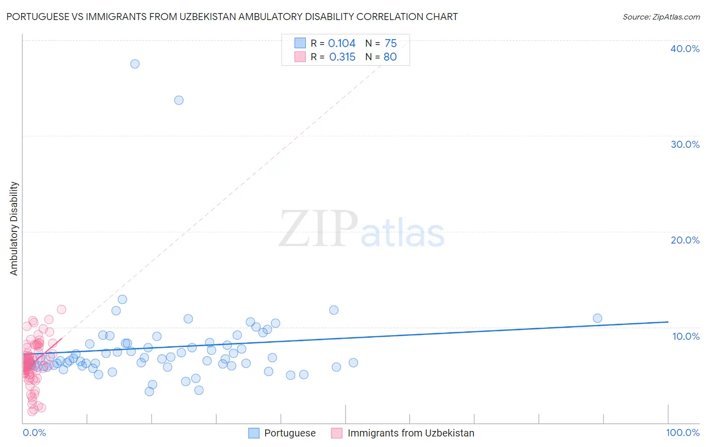 Portuguese vs Immigrants from Uzbekistan Ambulatory Disability