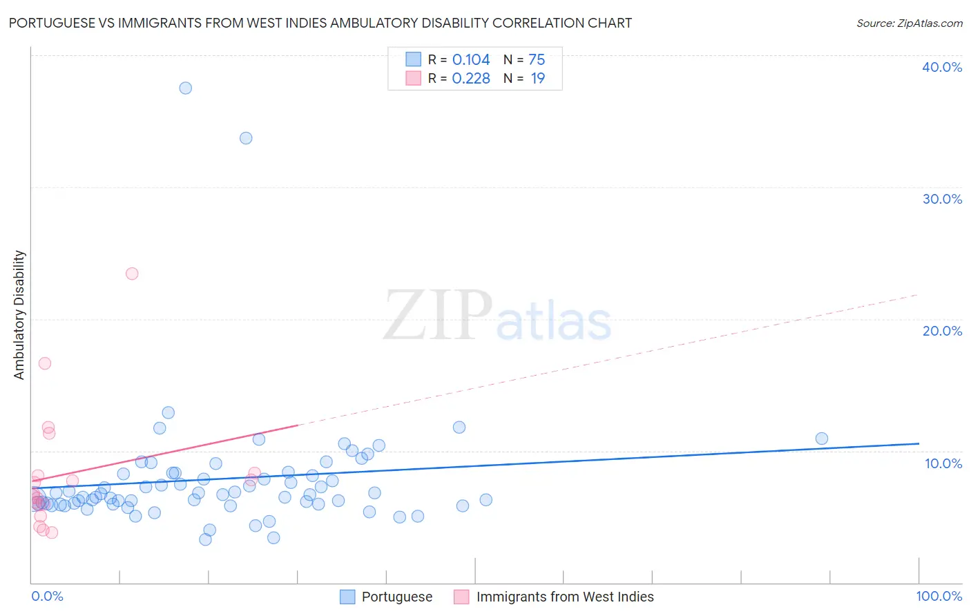 Portuguese vs Immigrants from West Indies Ambulatory Disability