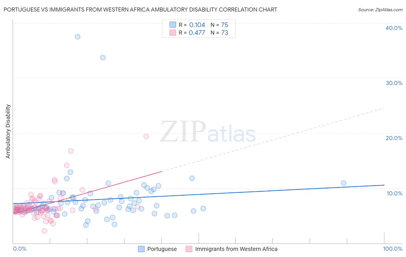 Portuguese vs Immigrants from Western Africa Ambulatory Disability
