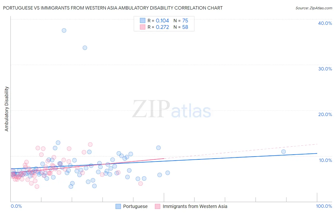Portuguese vs Immigrants from Western Asia Ambulatory Disability