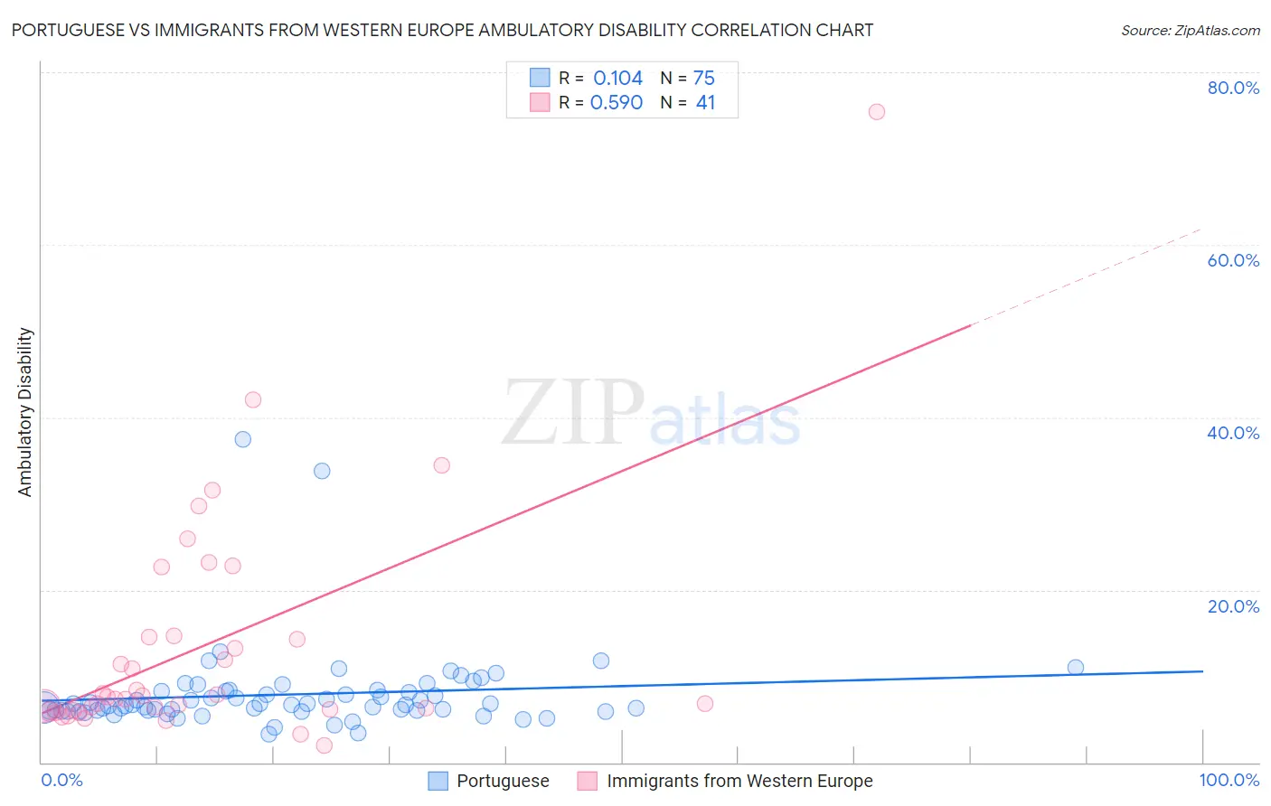Portuguese vs Immigrants from Western Europe Ambulatory Disability