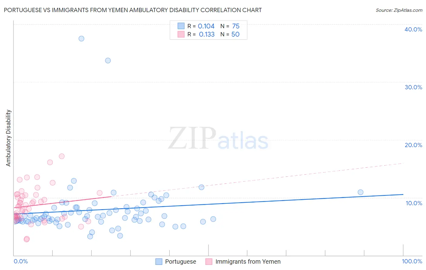 Portuguese vs Immigrants from Yemen Ambulatory Disability