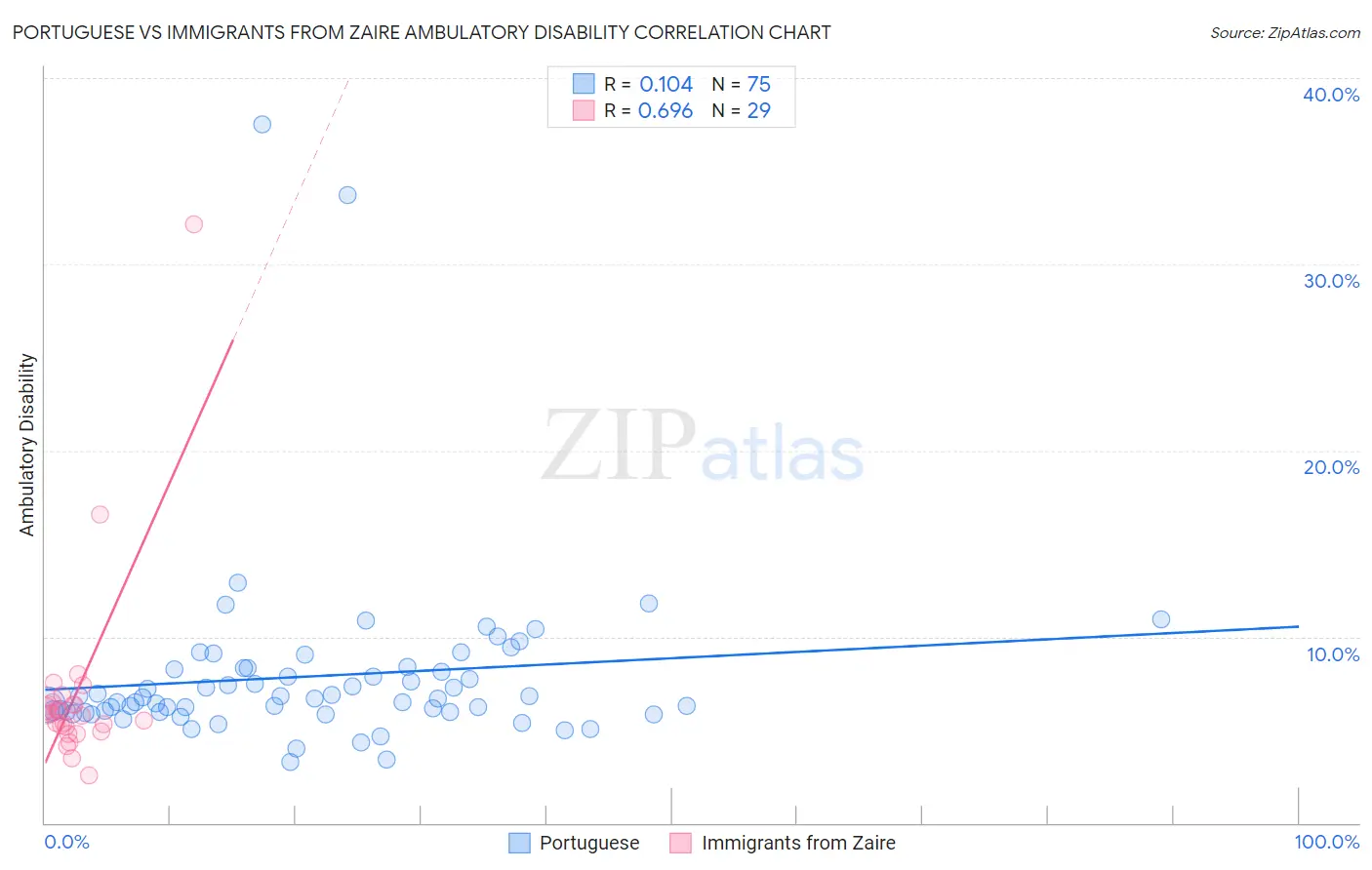 Portuguese vs Immigrants from Zaire Ambulatory Disability