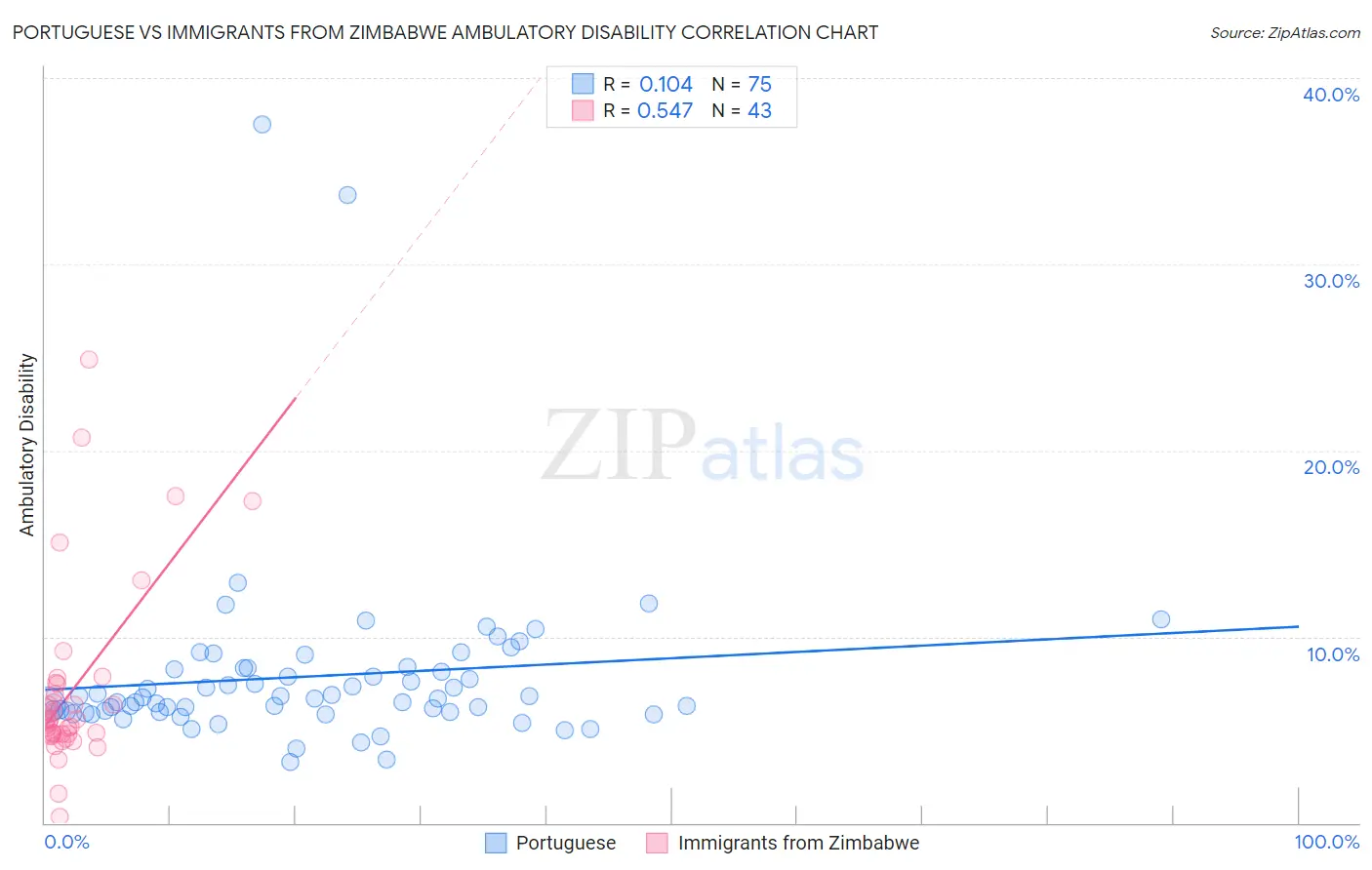 Portuguese vs Immigrants from Zimbabwe Ambulatory Disability