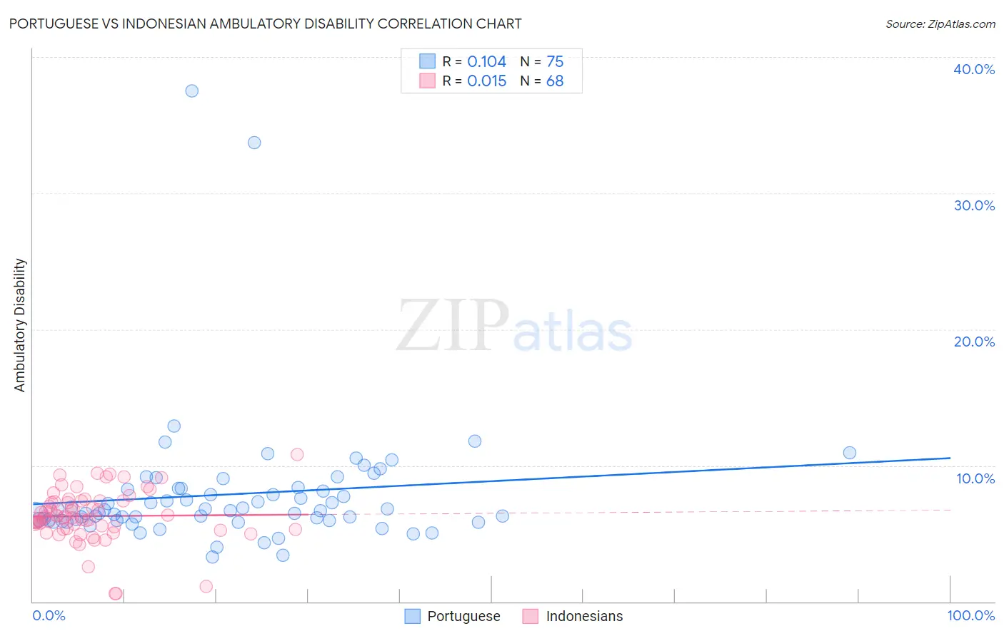 Portuguese vs Indonesian Ambulatory Disability