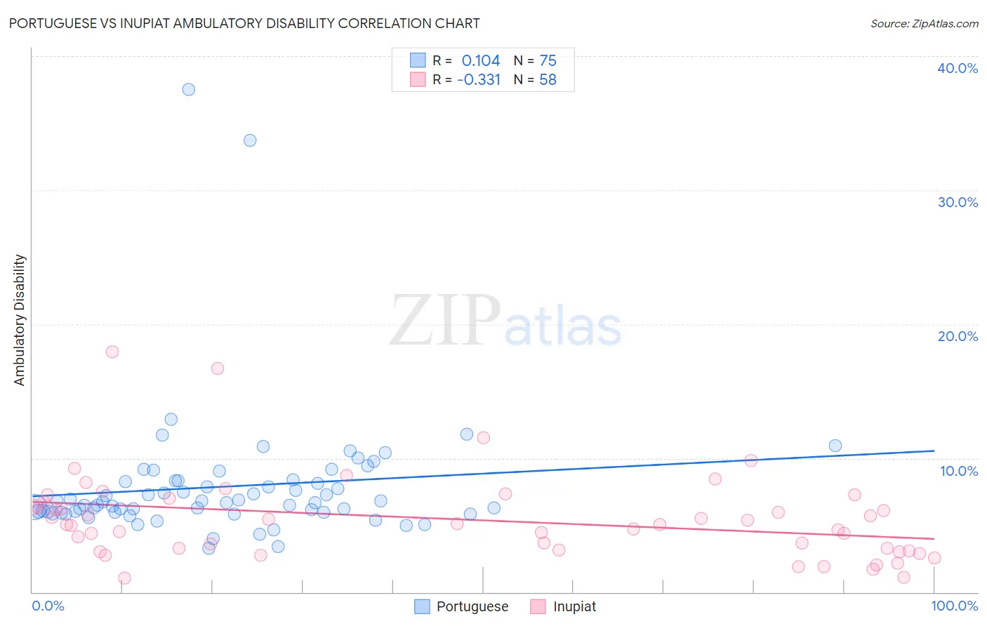 Portuguese vs Inupiat Ambulatory Disability